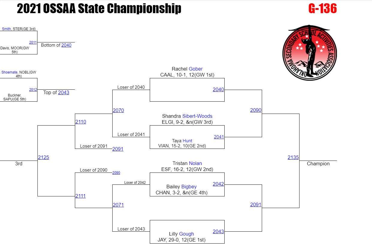 Schedule And Brackets For The First Ever Girls OSSAA State Championship