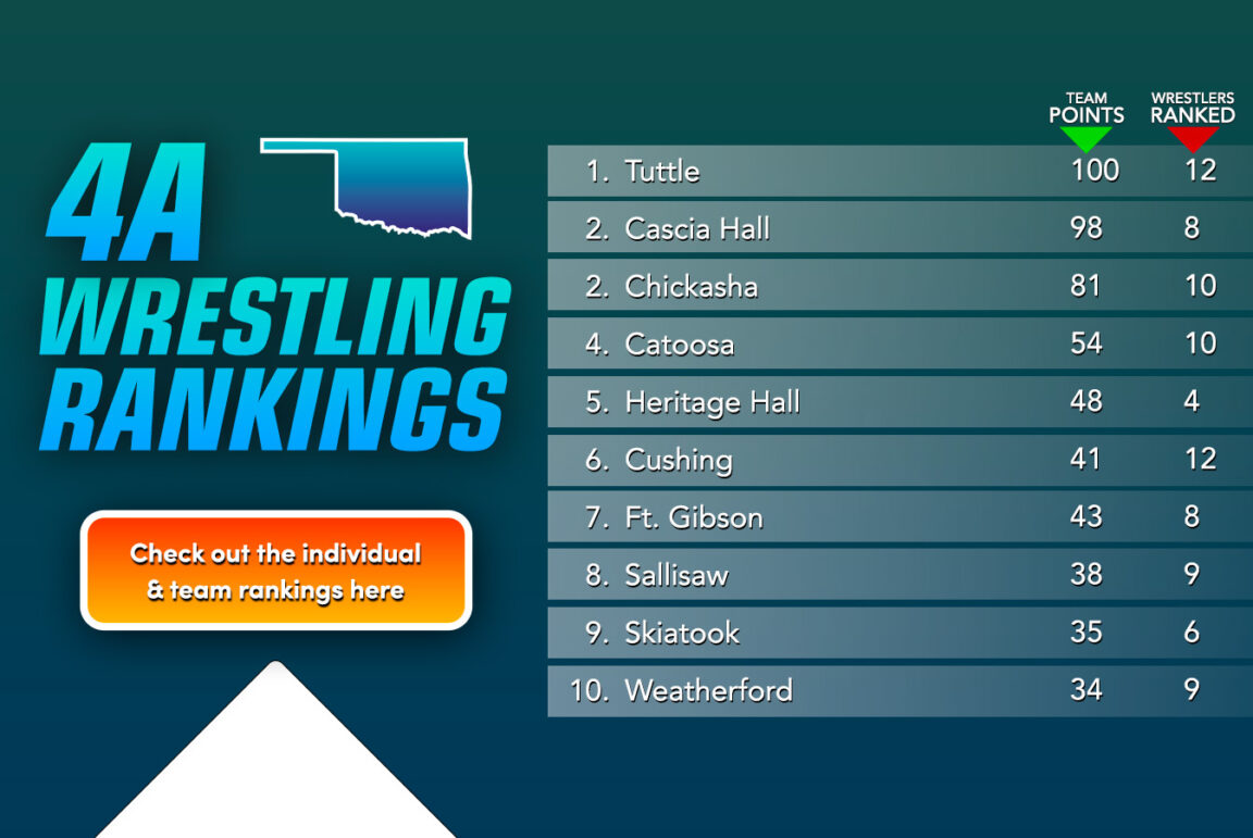 Roster Ranking Updated 4A Rankings - Oklahoma Wrestling