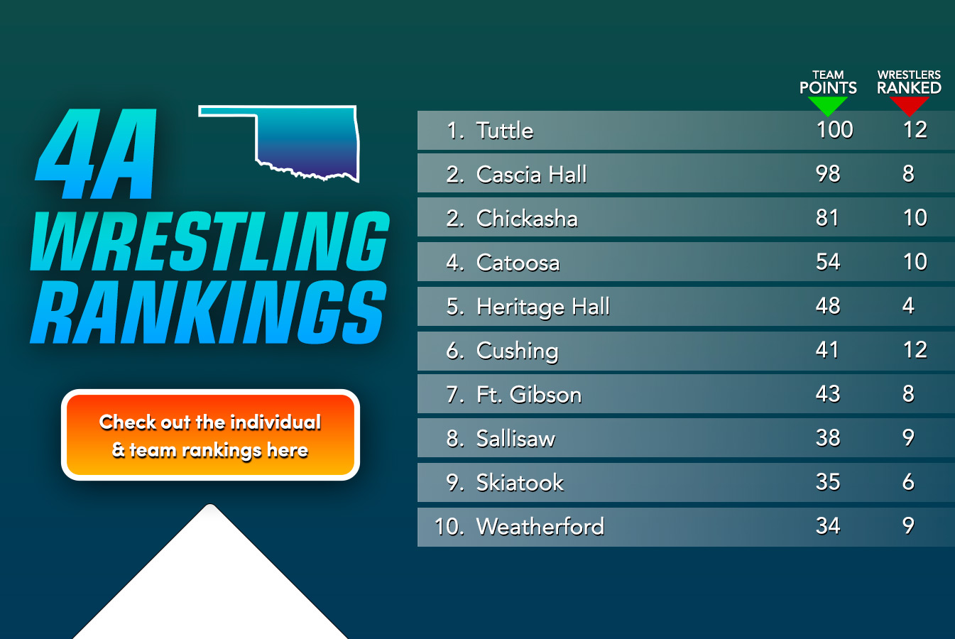 4a Division 2 State Rankings
