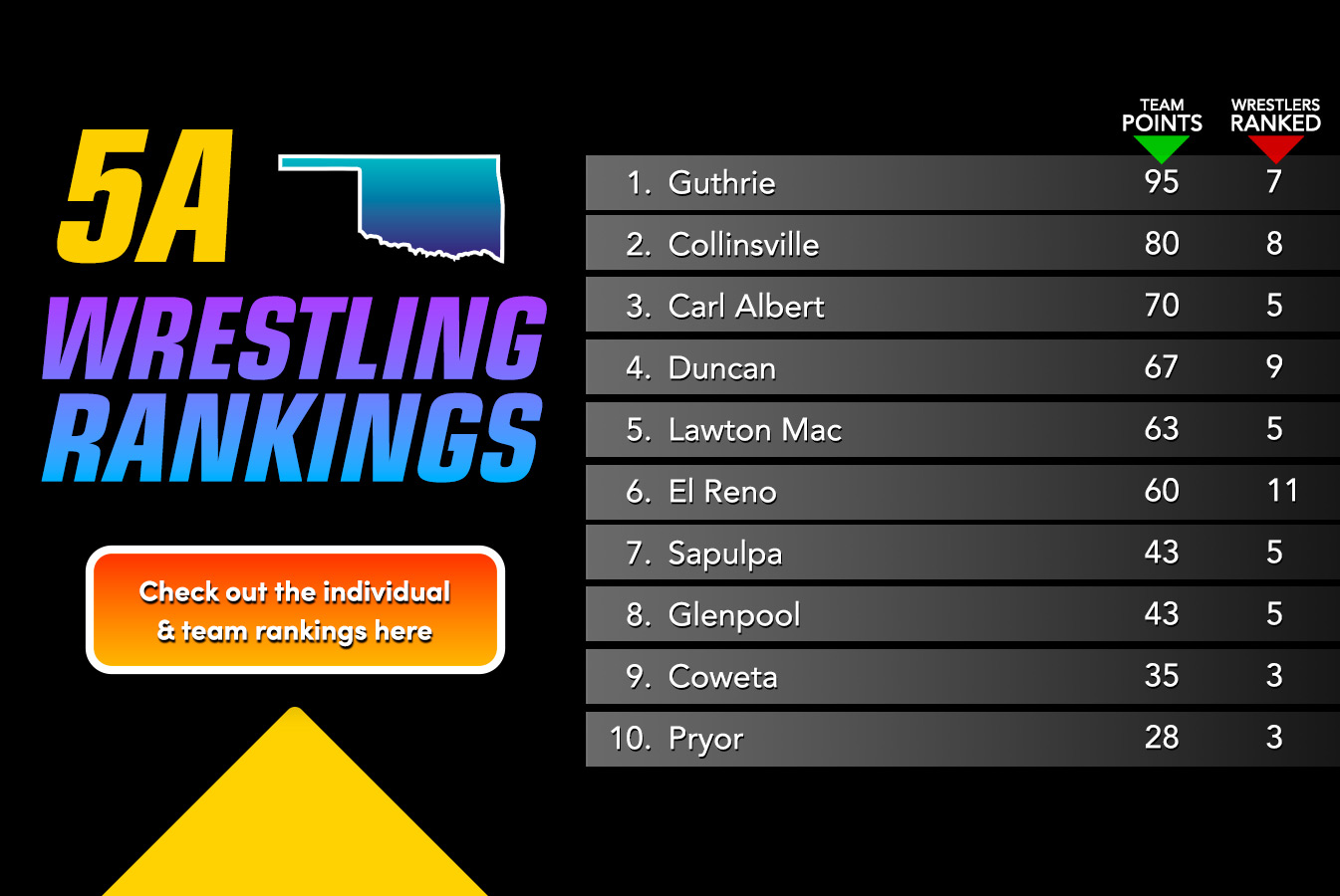 Updated 5A Individual and Team Rankings Owrestle