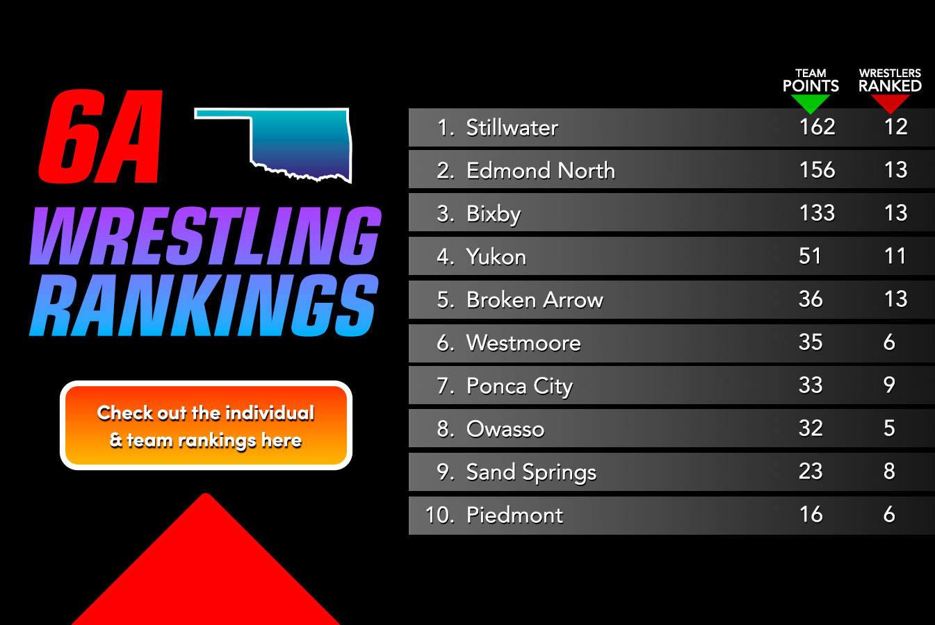 Updated 6A Individual and Team Rankings Owrestle