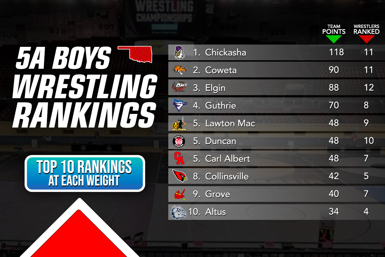NEW Boys 5A Individual and Team Rankings Owrestle