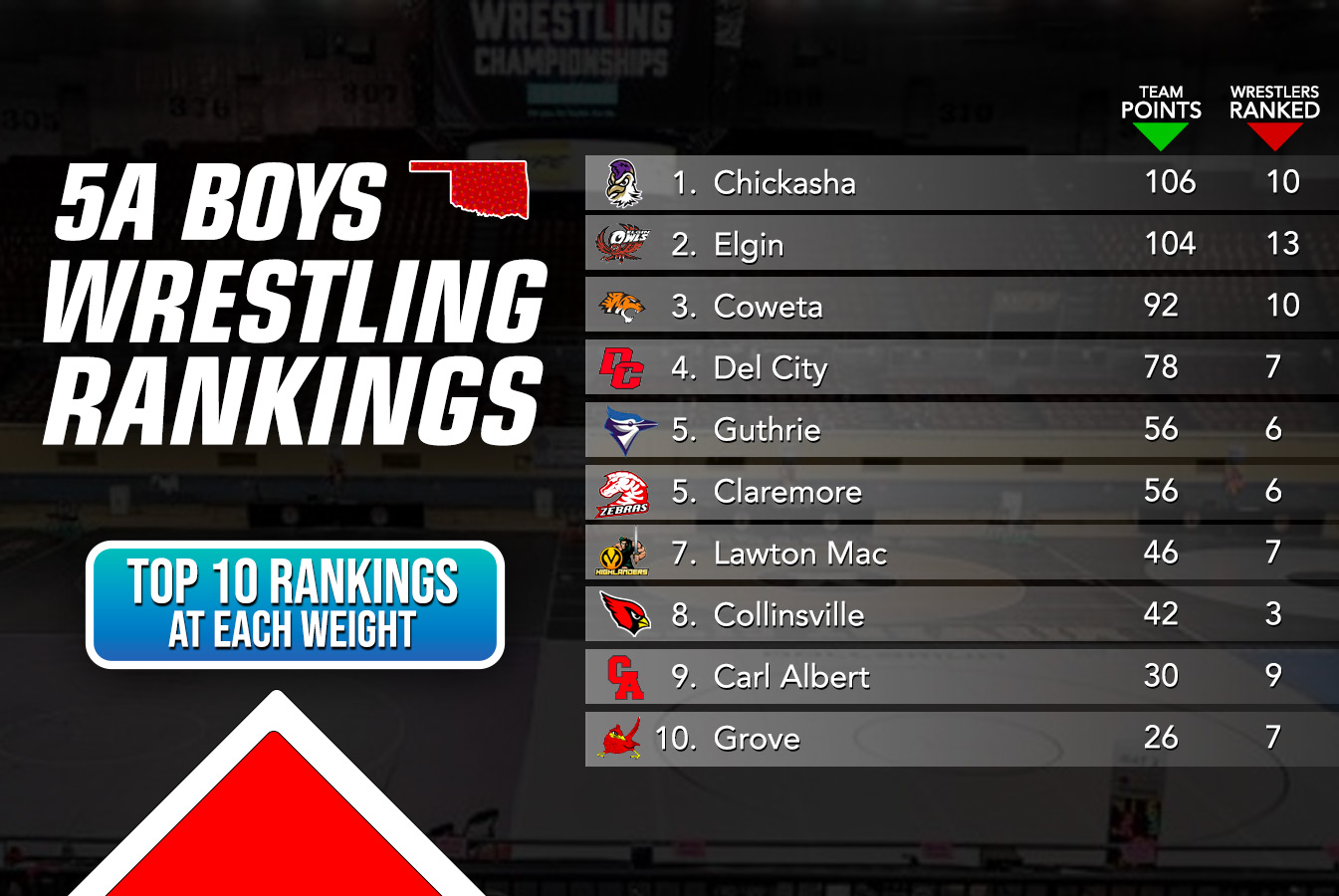 New 5A Boys Individual Rankings Oklahoma Wrestling new-5a-boys-individual-rankings-oklahoma-wrestling