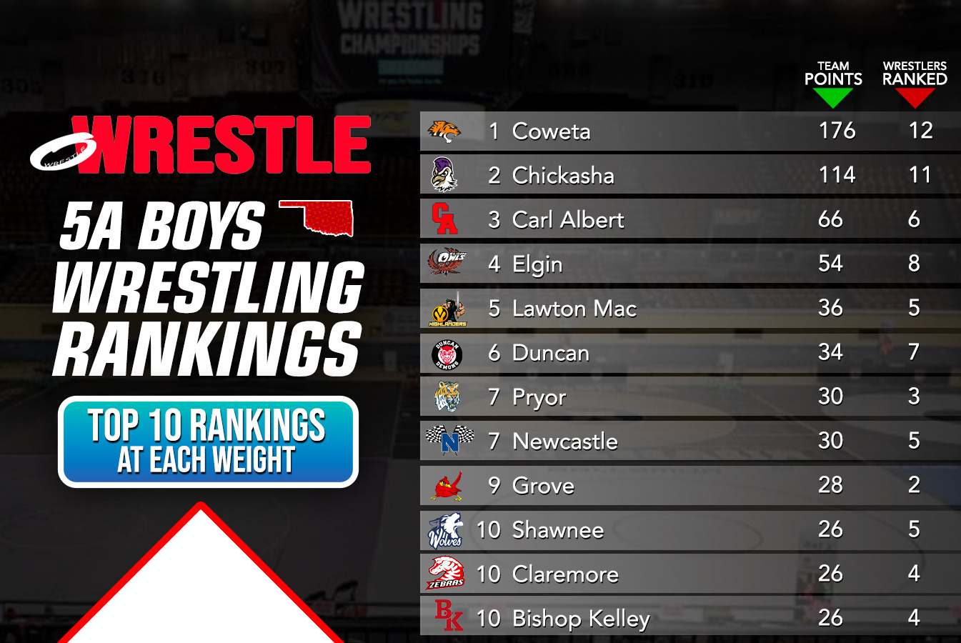 Preseason Rankings: 5A Boys