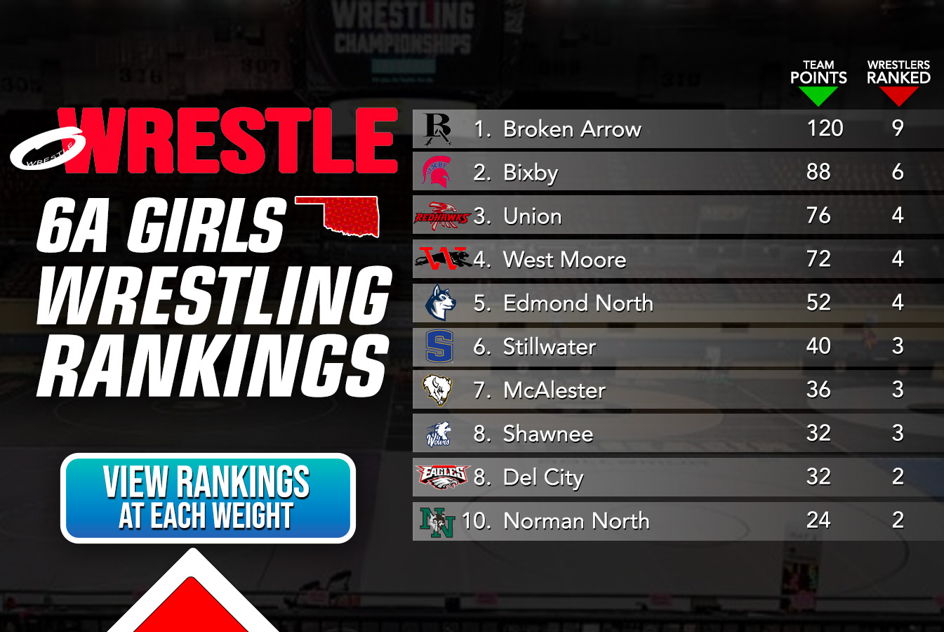 Preseason Rankings: 6A Girls