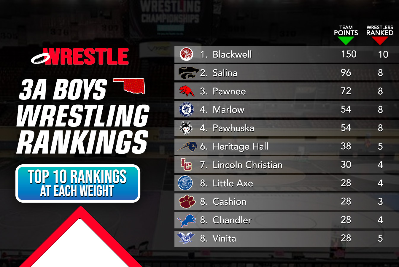 Updated 3A Boys Rankings (12/17)