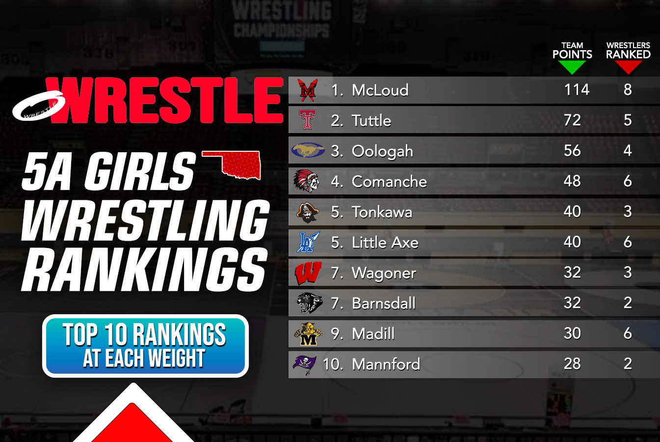 5A Girls Rankings Updated (12/17)
