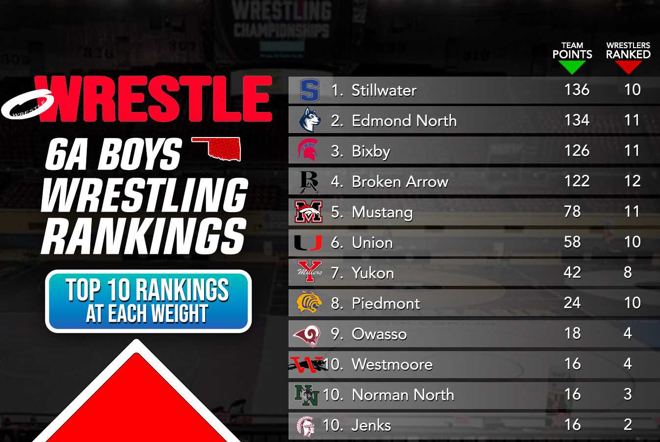 Boys 6A Rankings Updated 12/16