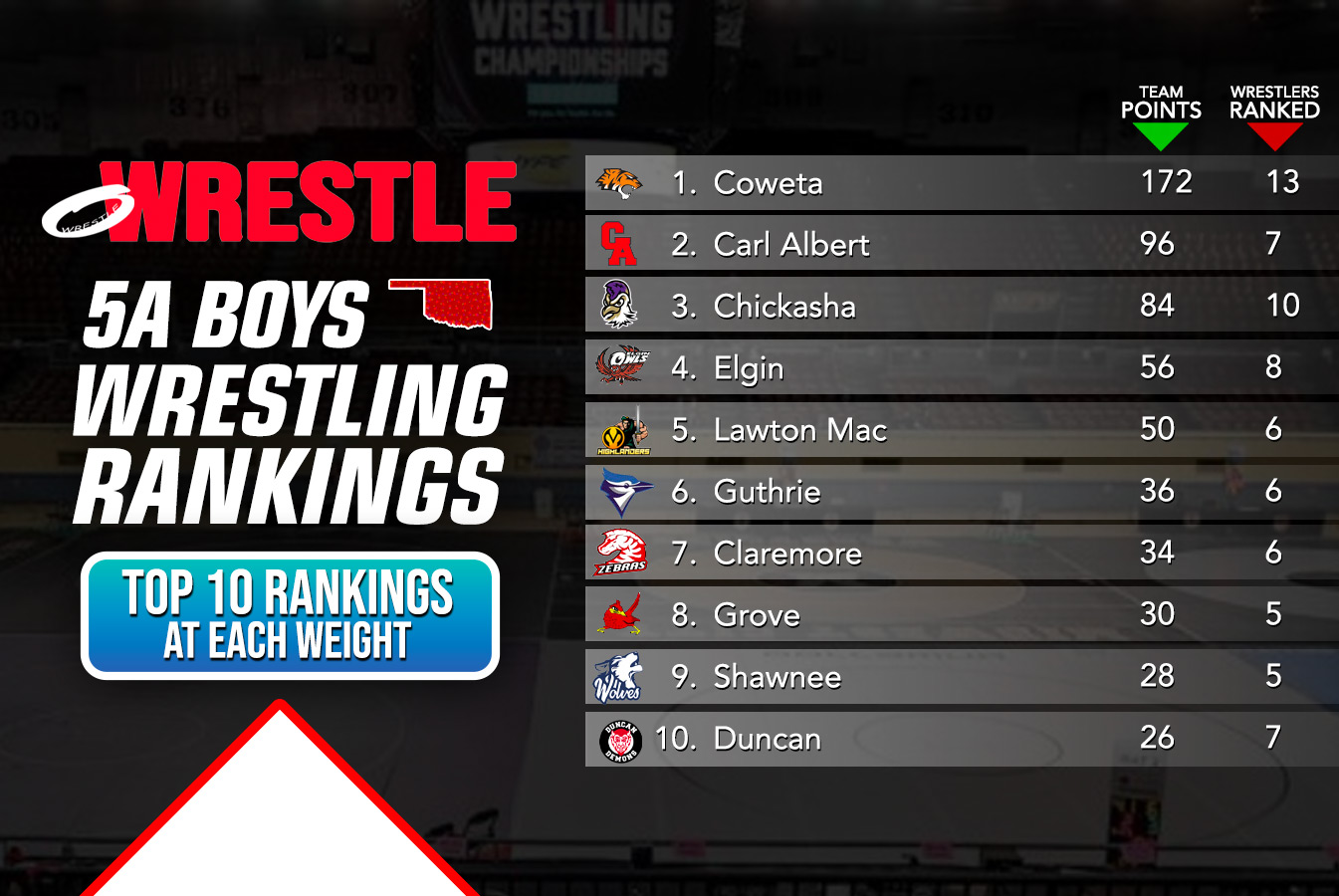 Boys 5A Rankings Updated 12/15