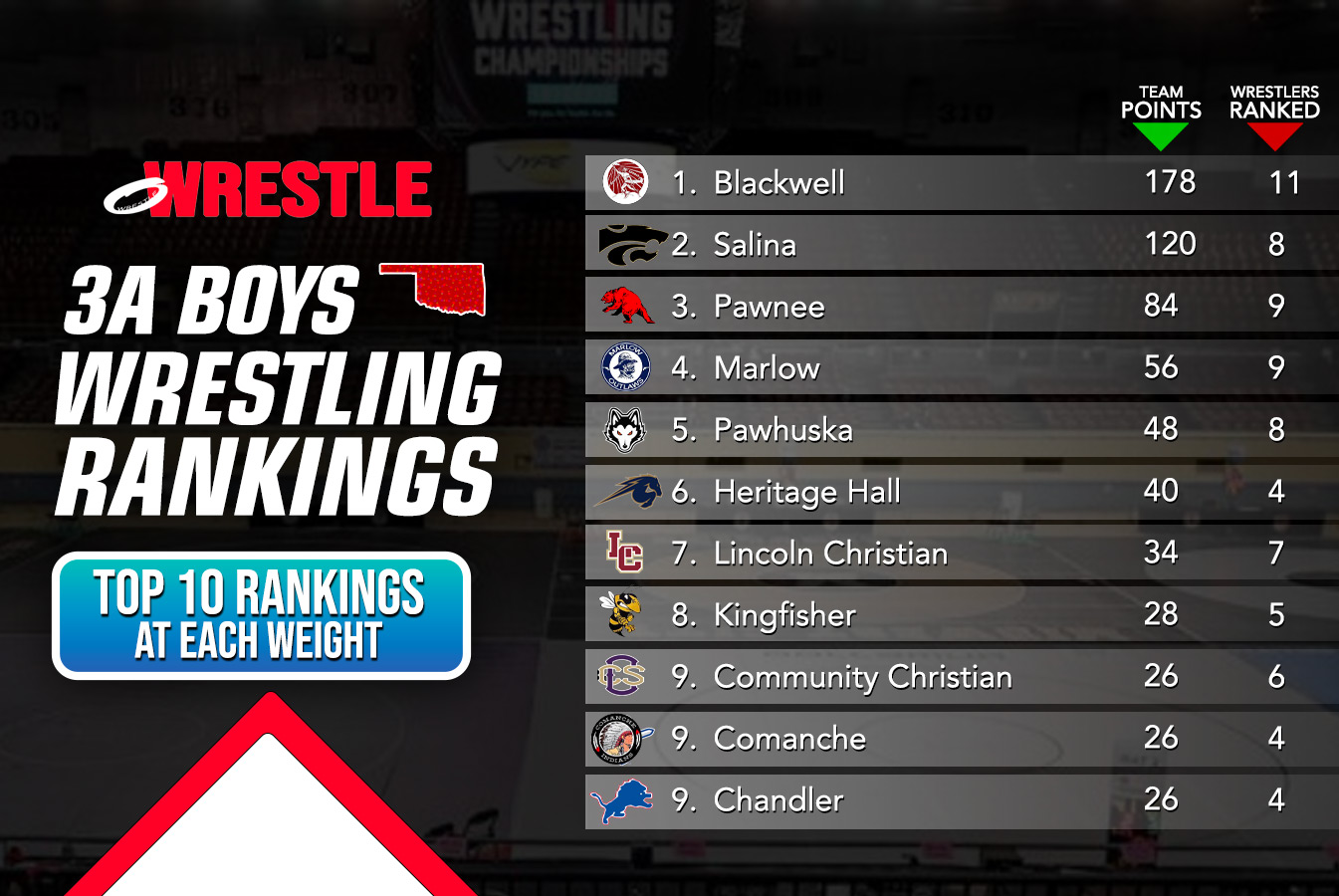 3A Boys Rankings