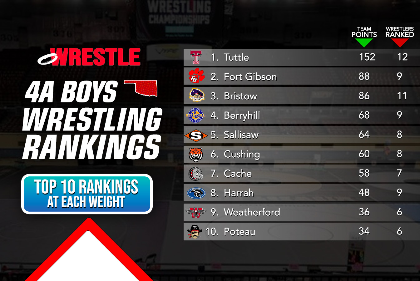 4A Boys Rankings