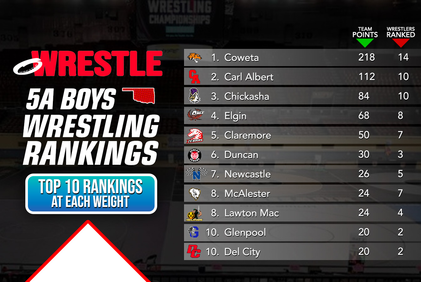 5A Boys Rankings