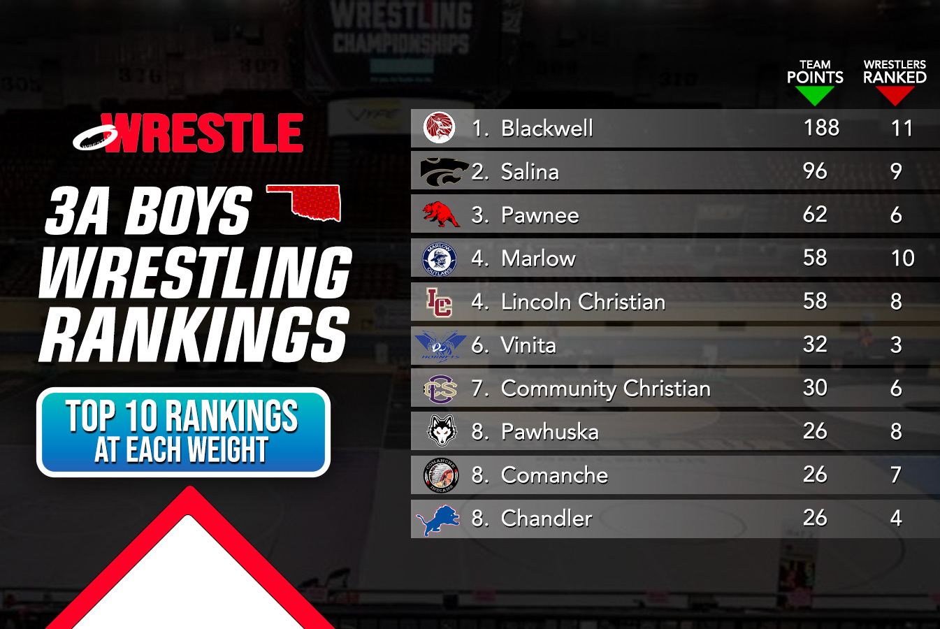 3A Boys Rankings