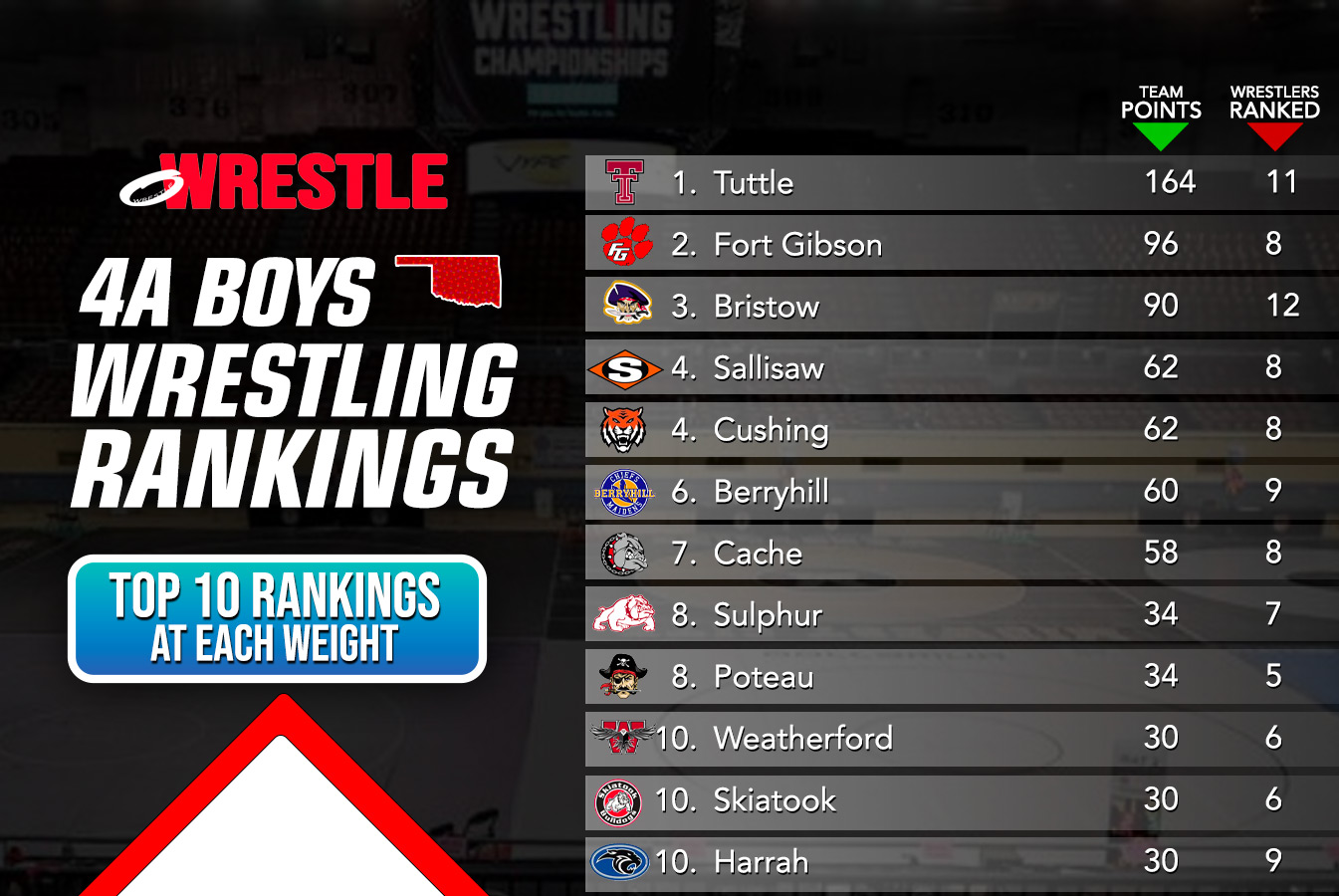 4A Boys Rankings