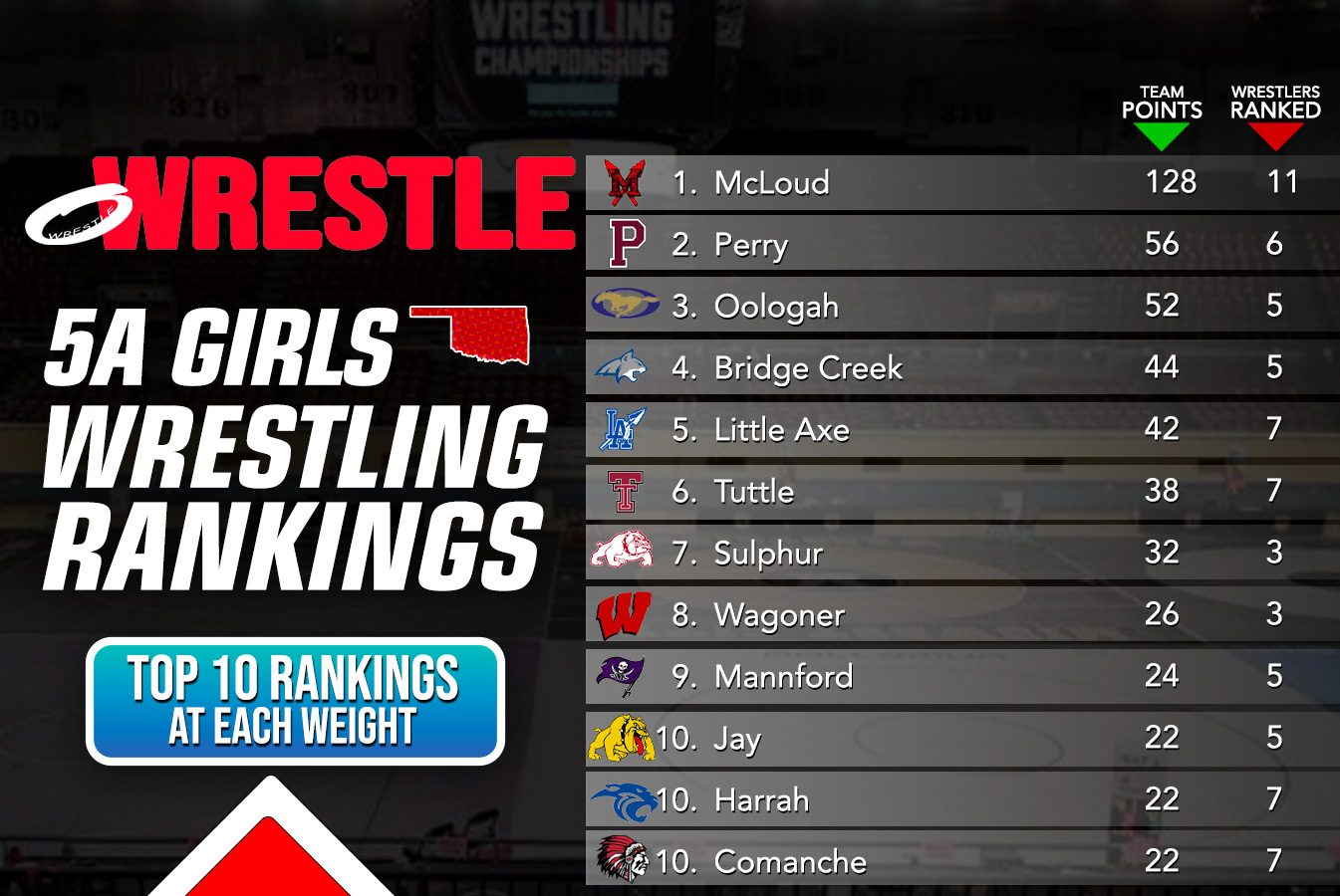 3A Boys Rankings