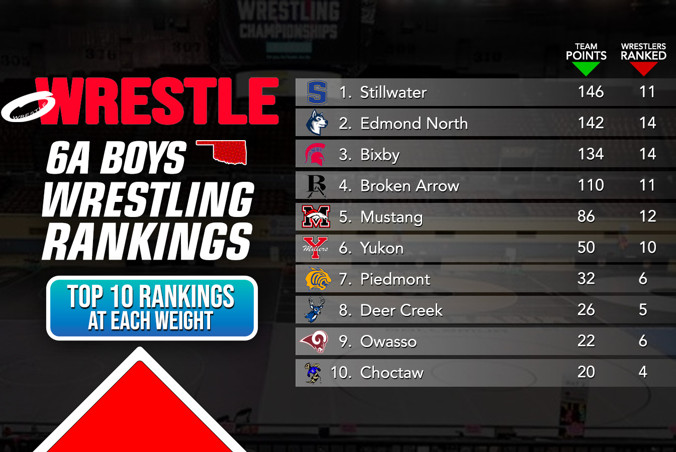 6A Boys Rankings