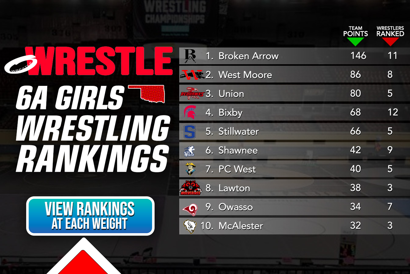 6A Girls Rankings