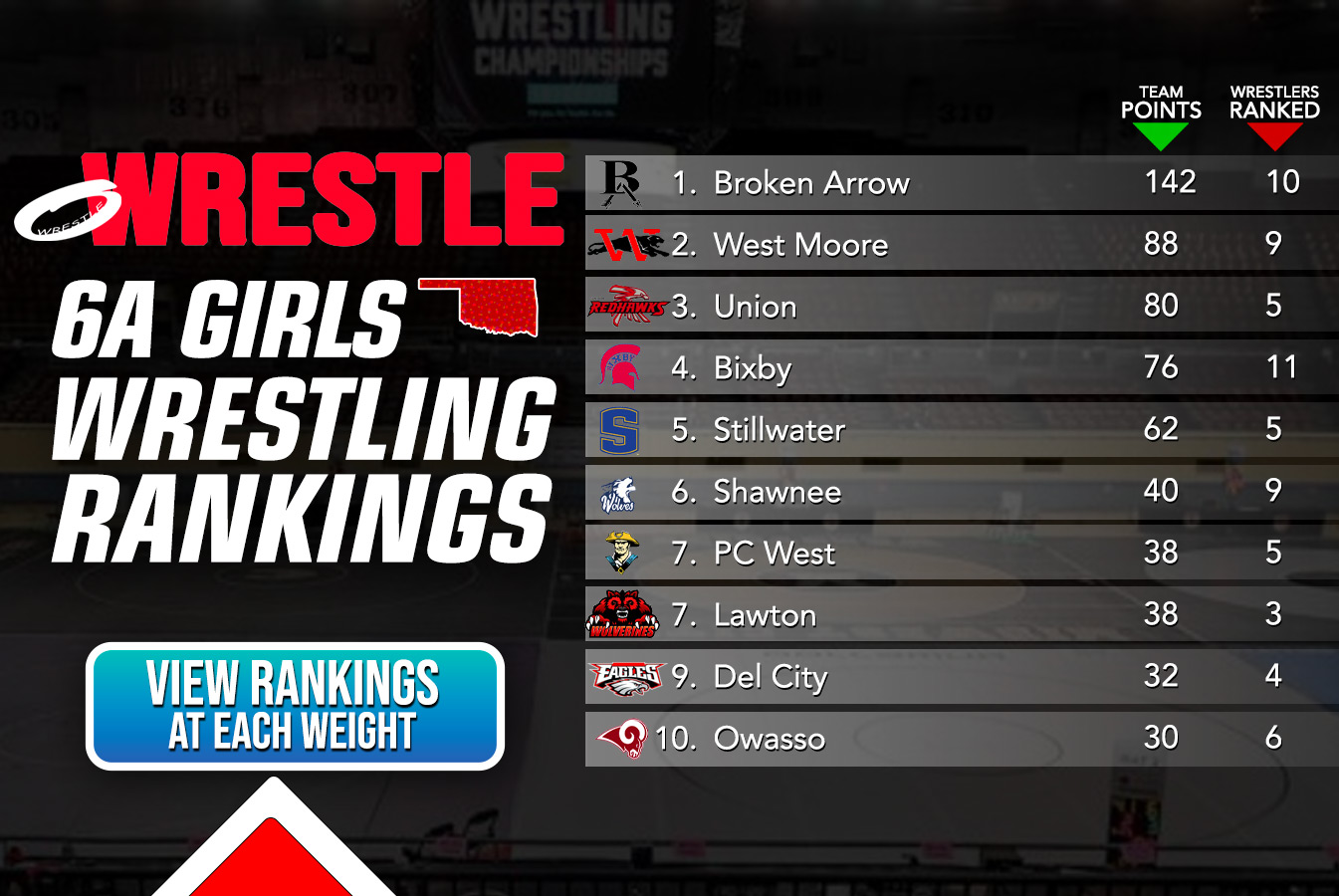 6A Girls Rankings