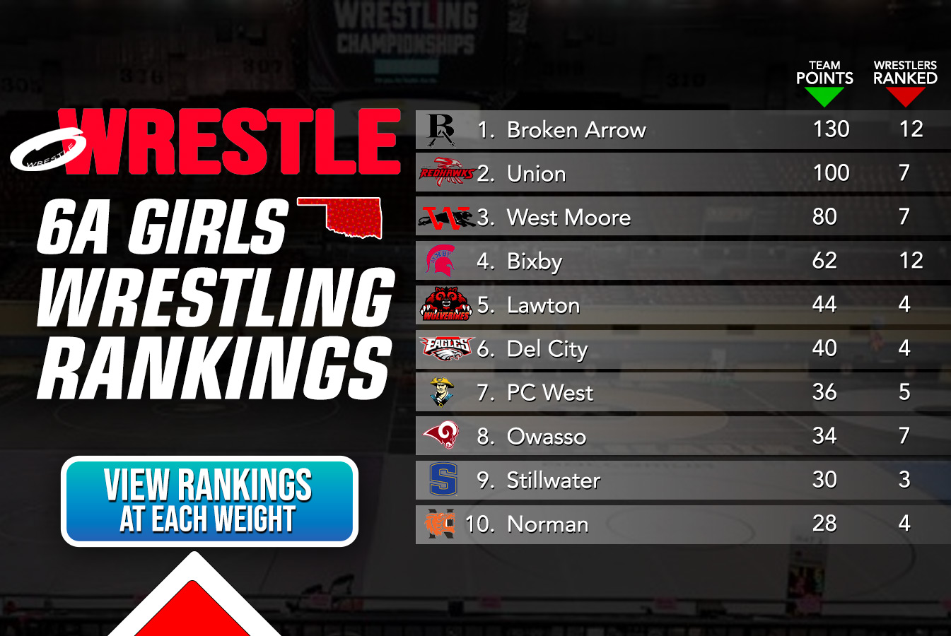 6A Girls Rankings