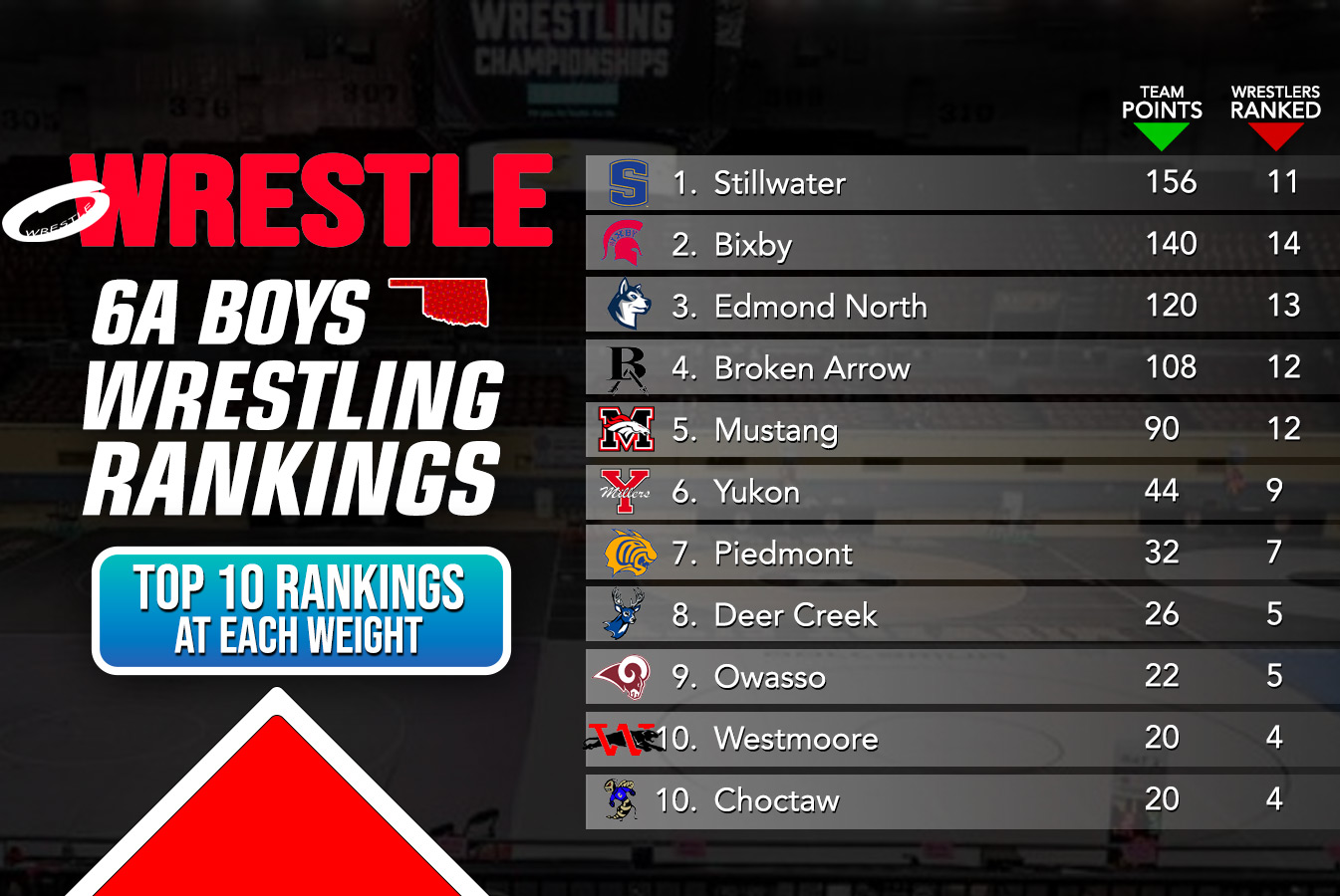 3A Boys Rankings